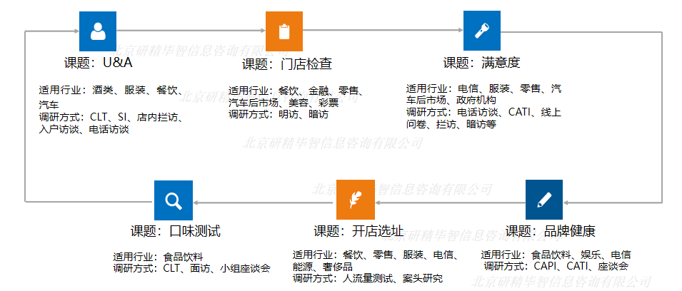 消費者調研