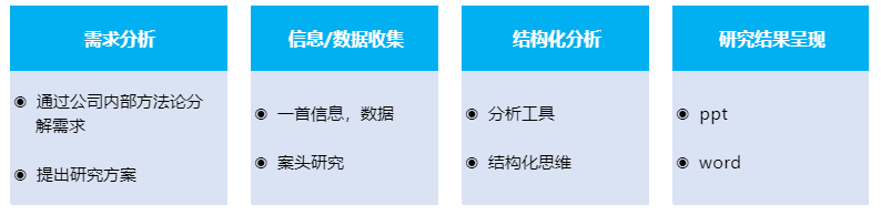 細分市場研究工作流程