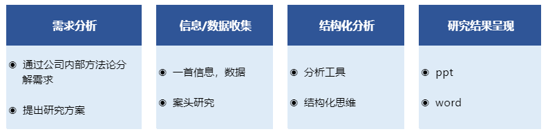 專項調研工作流程