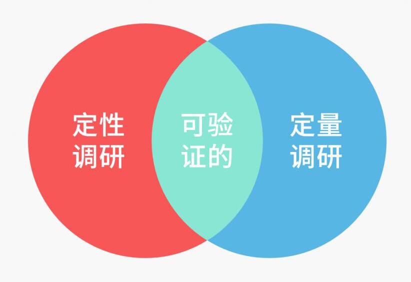 定性調研和定量調研