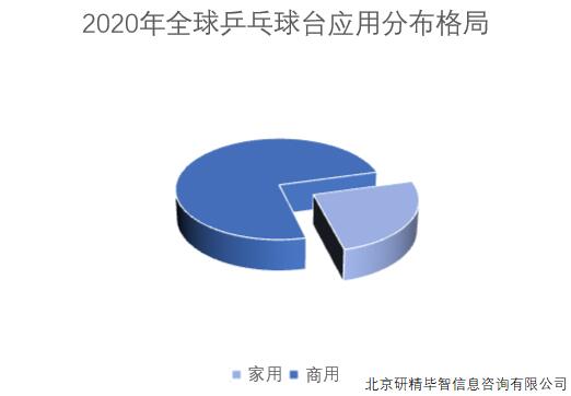 2020年全球乒乓球臺應用分布格局