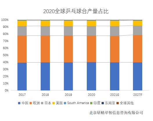 2020全球乒乓球臺產量占比