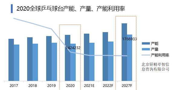2020全球乒乓球臺產能產量產能利用率