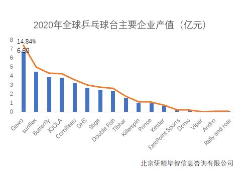 2020年全球乒乓球臺主要企業產值