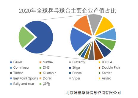 2020年全球乒乓球臺主要企業產值占比