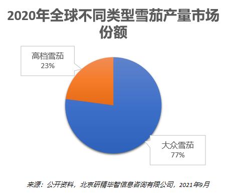 2020年全球大眾雪茄產量占比
