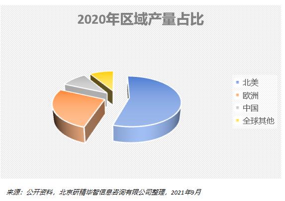 2020年區域產量占比