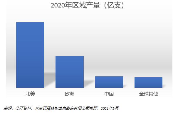 2020年區域產量