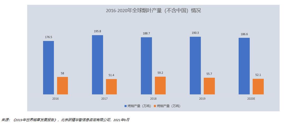 2016-2020年全球煙葉產量（不含中國）情況