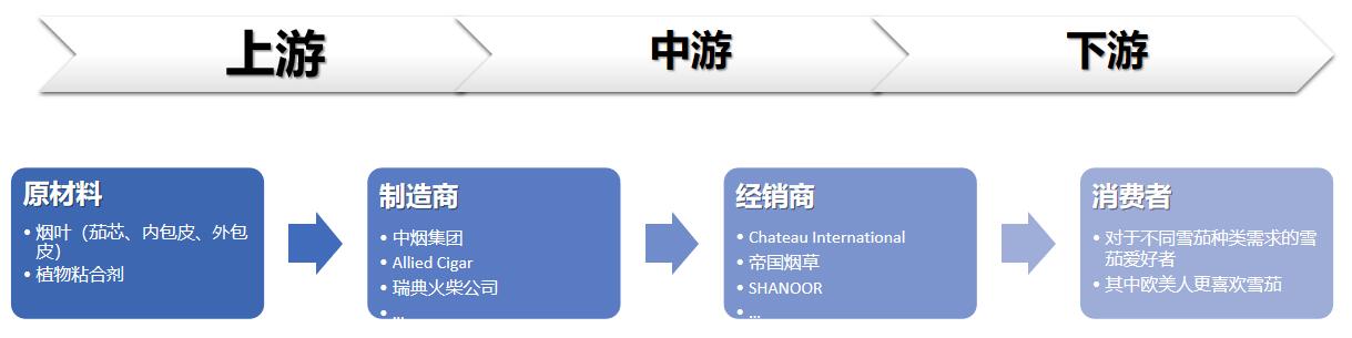 雪茄行業產業鏈