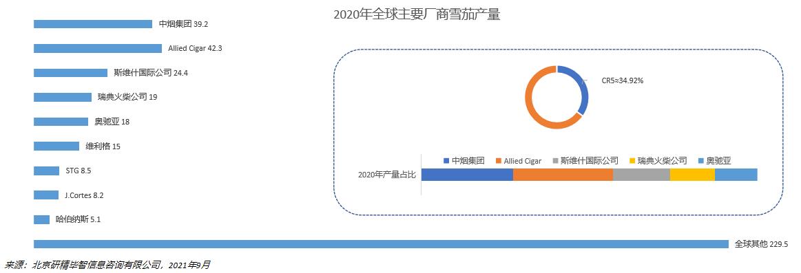 全球雪茄市場競爭格局