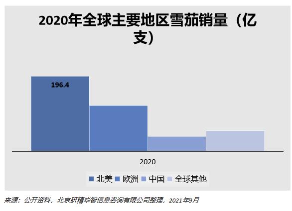 2020年全球主要地區雪茄銷量