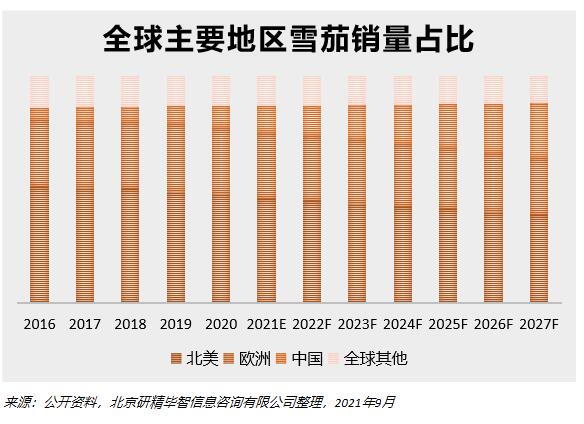 全球主要地區雪茄銷量占比
