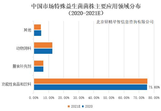 中國市場特殊益生菌菌株主要應用領域分布