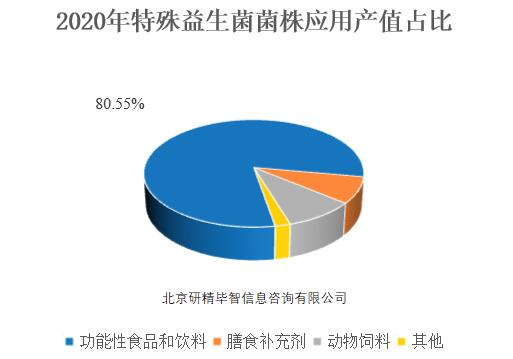 2020年特殊益生菌菌株應用產值占比