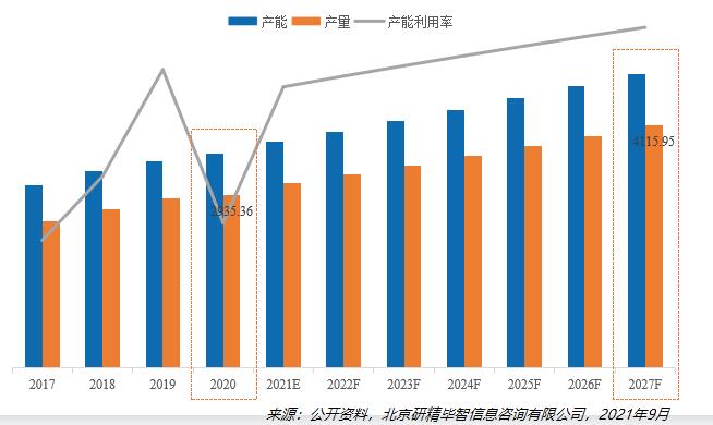 2020-2027年全球特殊益生菌菌株產量、產能、產能利用率變化趨勢圖