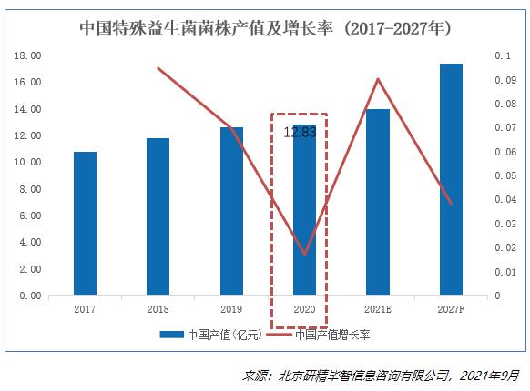 中國特殊益生菌菌株產值及增長率（2017-2027）