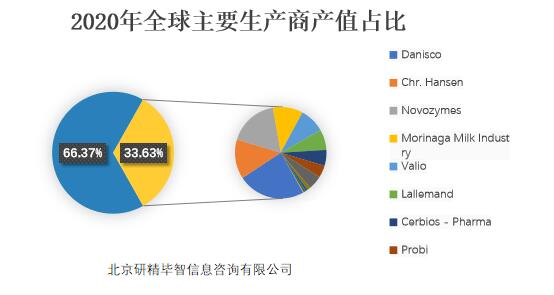 2020年全球主要生產商產值占比