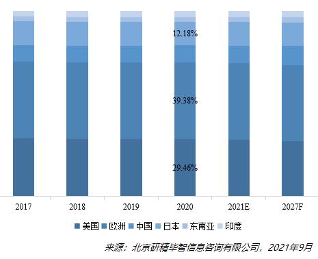 益生菌菌株全球主要產地產量占比