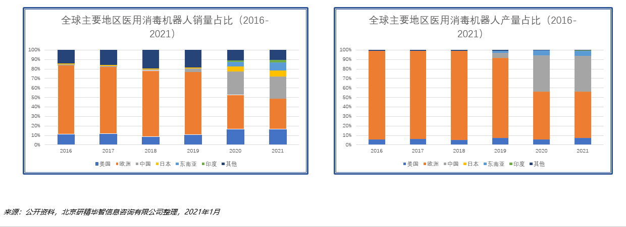 醫用消毒機器人行業分析