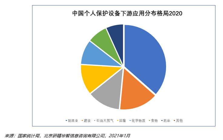 個人保護設備市場現狀
