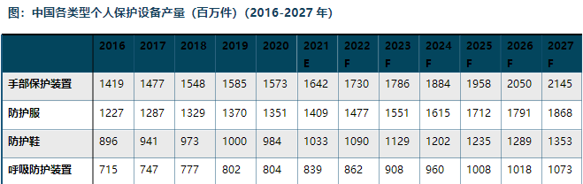 產量及預測