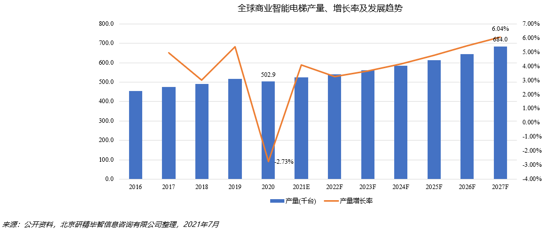 全球商業智能電梯產量分析