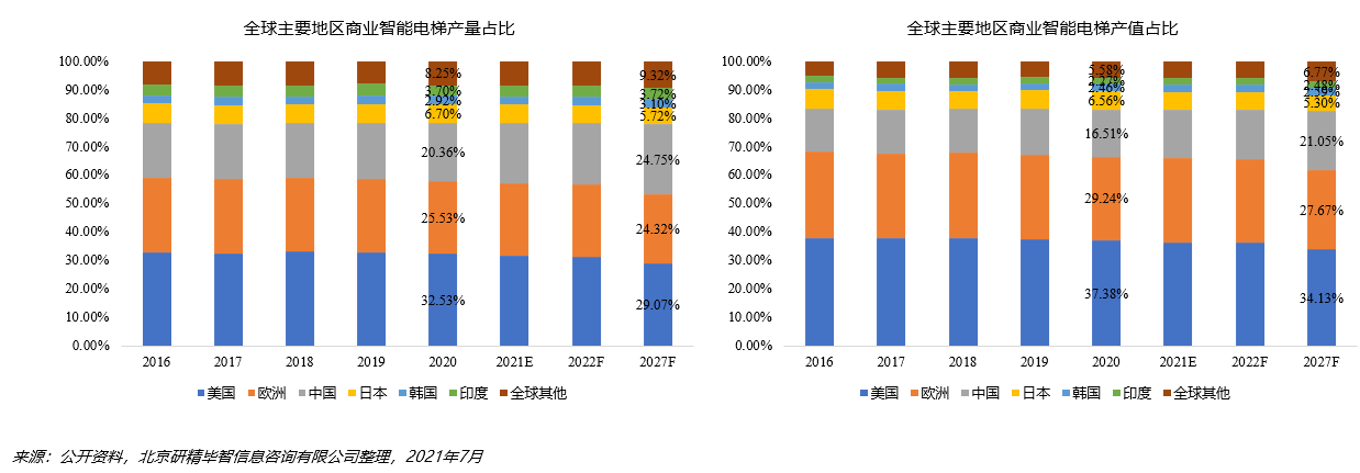 全球商業智能電梯產區分析