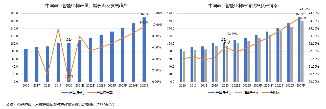 中國商業智能電梯產銷分析