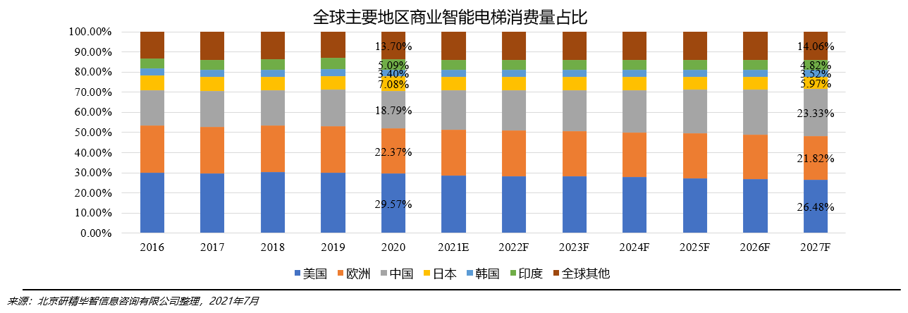 全球及中國商業智能電梯消費格局分析