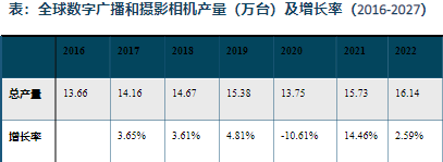 產量及增長率
