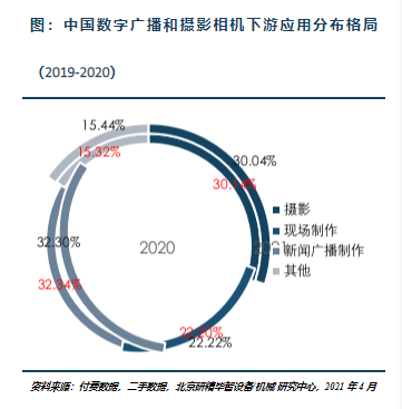 下游應用分布格局