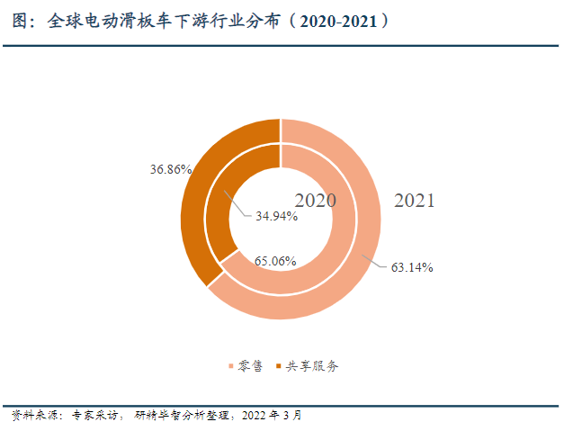 全球市場銷量及占比