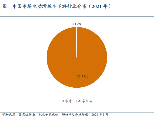 中國地區下游應用分布