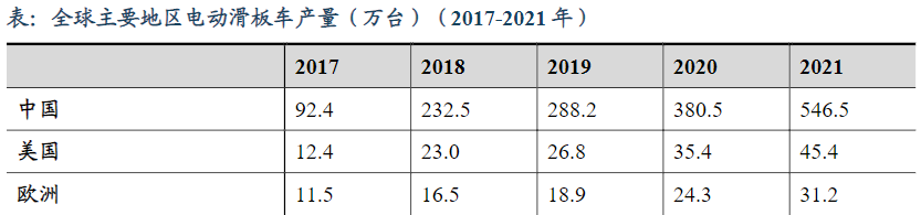 中國市場電動滑板車產量分析