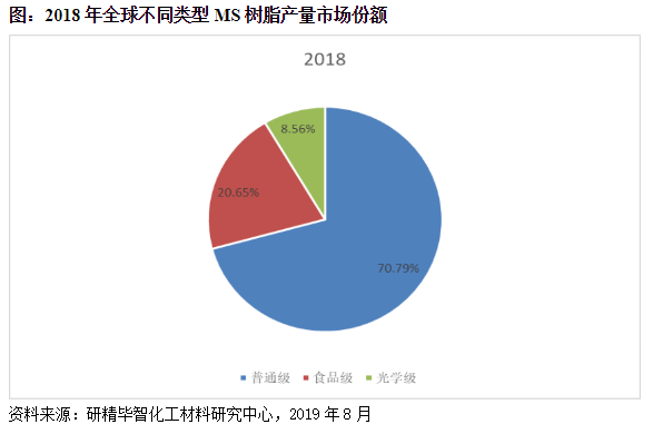 MS樹脂產品分類