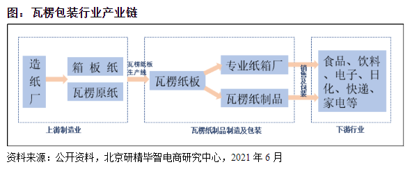 瓦楞紙箱產業鏈