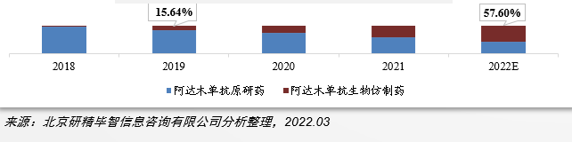阿達木單抗藥品市場占比