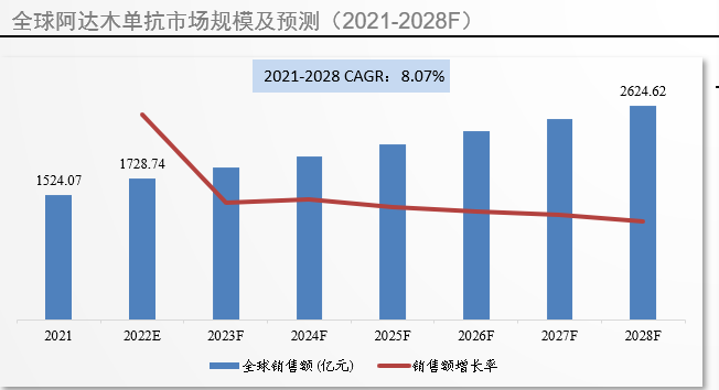 全球市場規模及預測