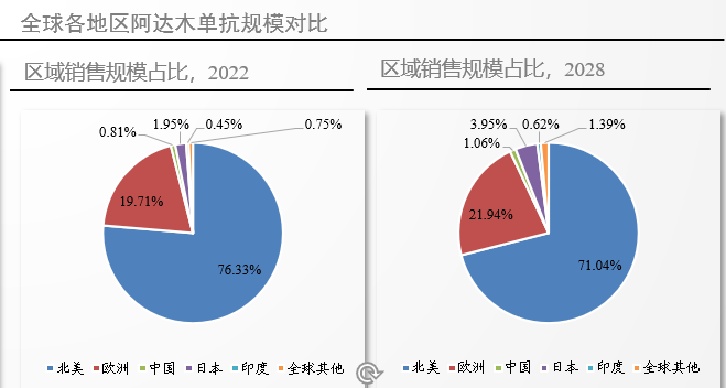 區域市場規模占比