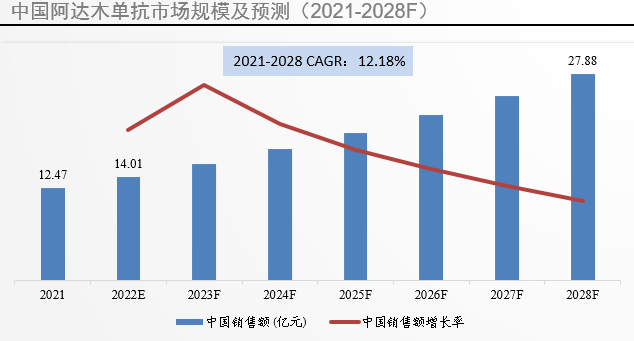 中國市場規模及預測