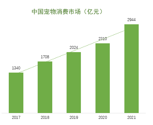 中國寵物美容市場規模