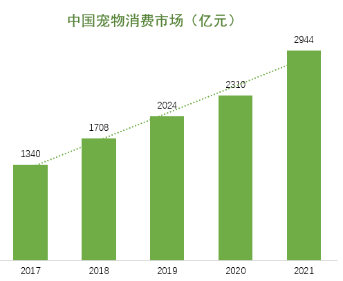 中國寵物消費市場規模