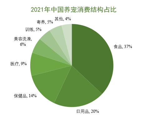 養寵消費結構占比