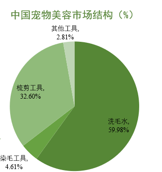 寵物美容市場結構