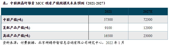 中國微晶纖維素產能規模及未來預測
