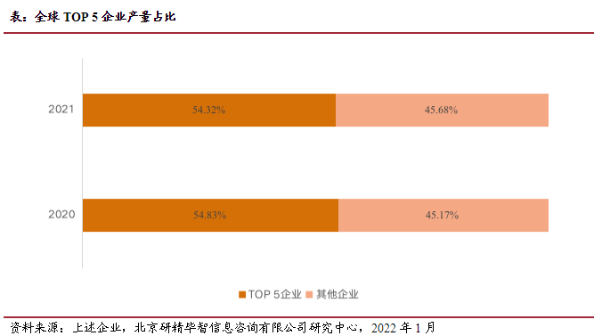 全球Top5企業產量占比