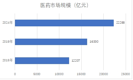 中國醫藥市場規模