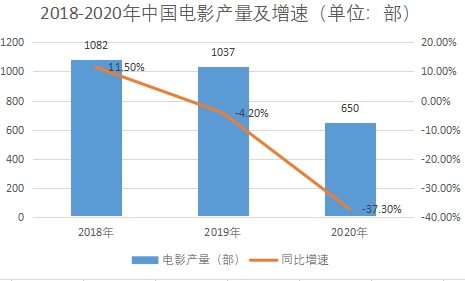 電影產量
