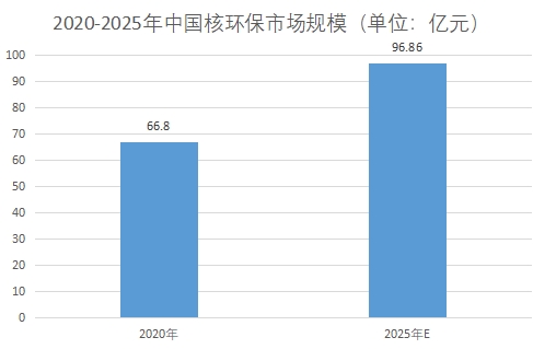 市場規模